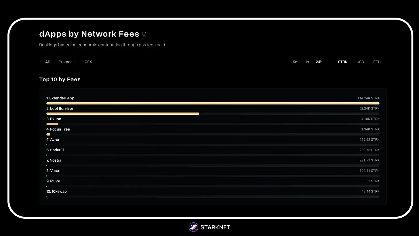 Top 10 dapps on Starknet