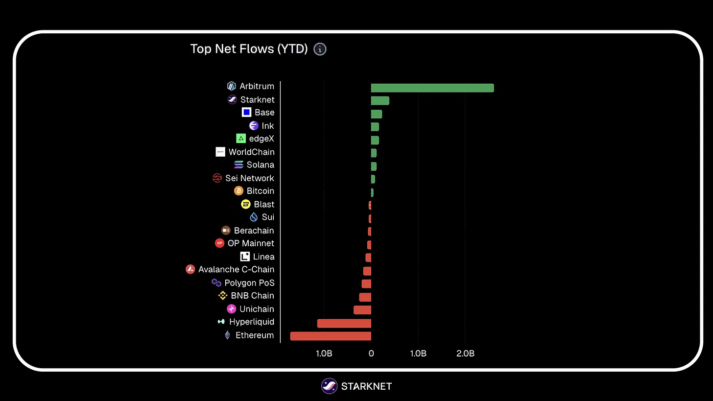 Top net flows chains