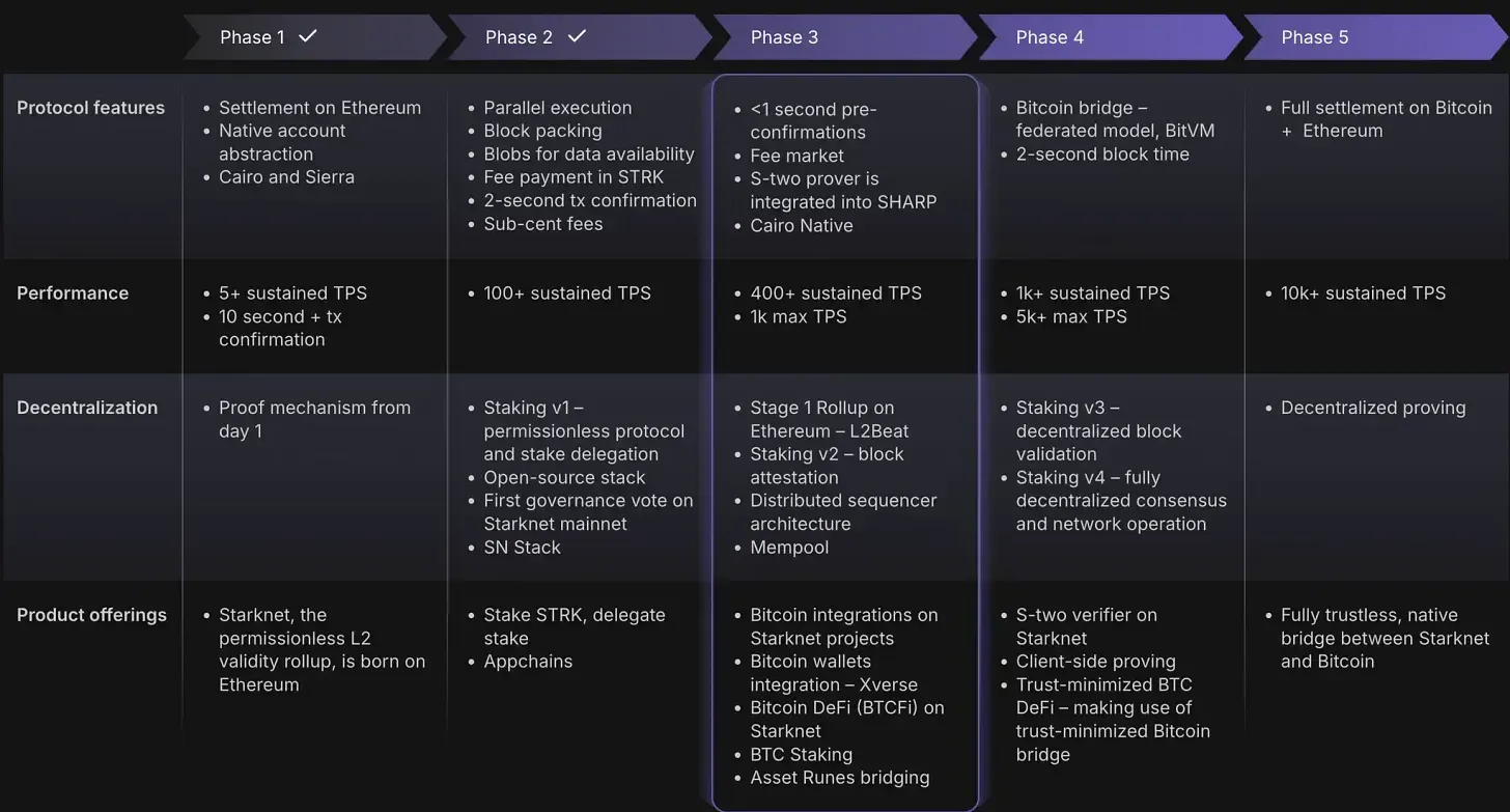 Starknet Roadmap