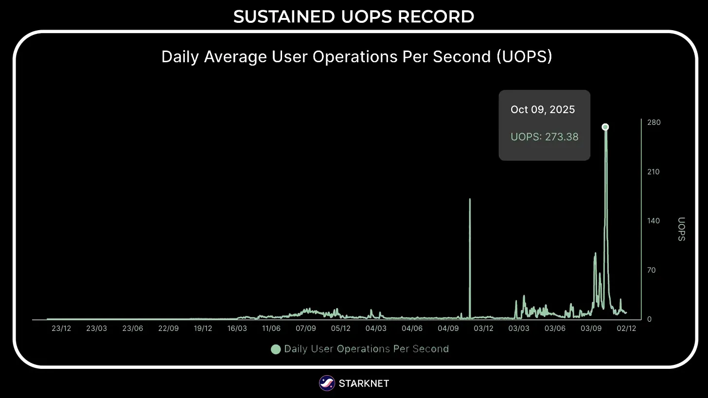 Starknet sustained UOPS record