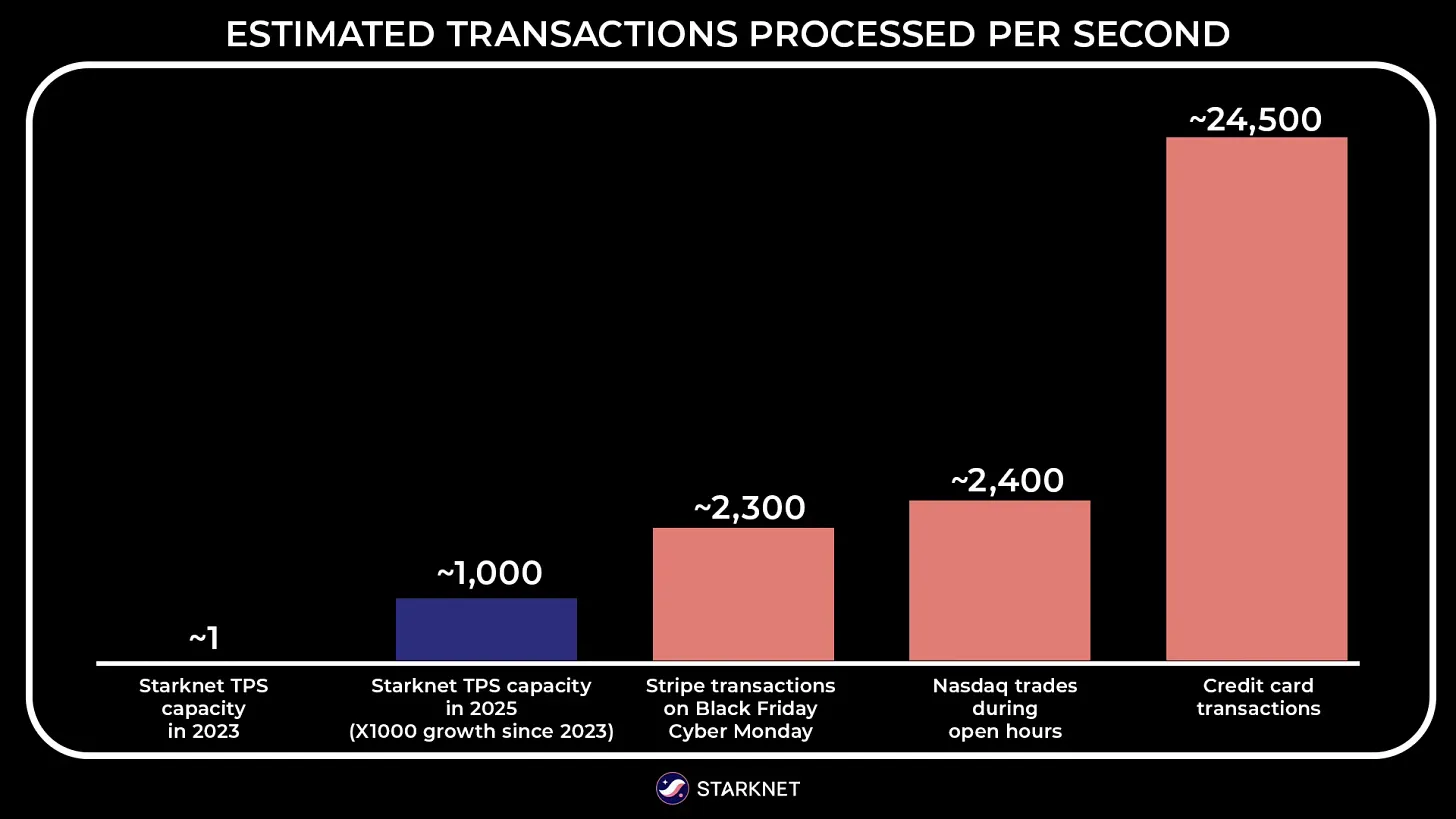 Estimated transactions processed per second on Starknet