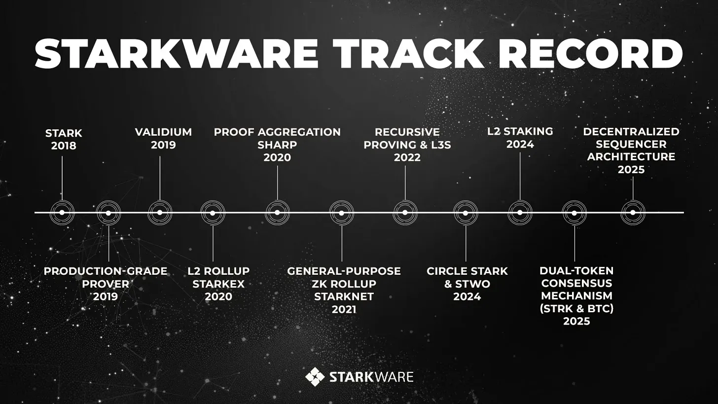 StarkWare track record