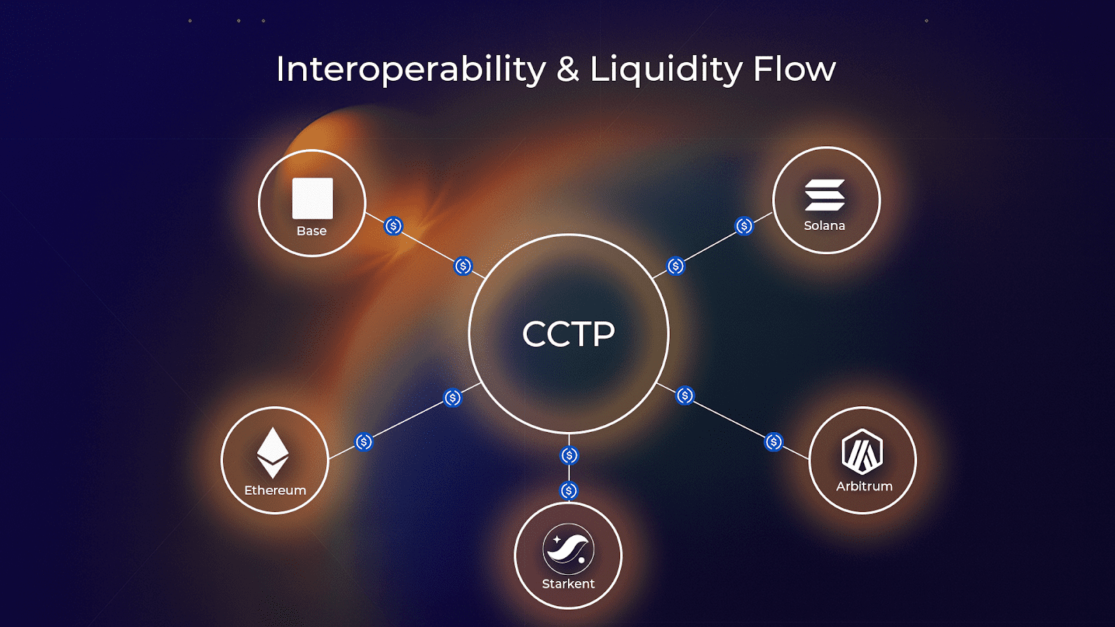 Interoperability and Liquidity flow on Starknet