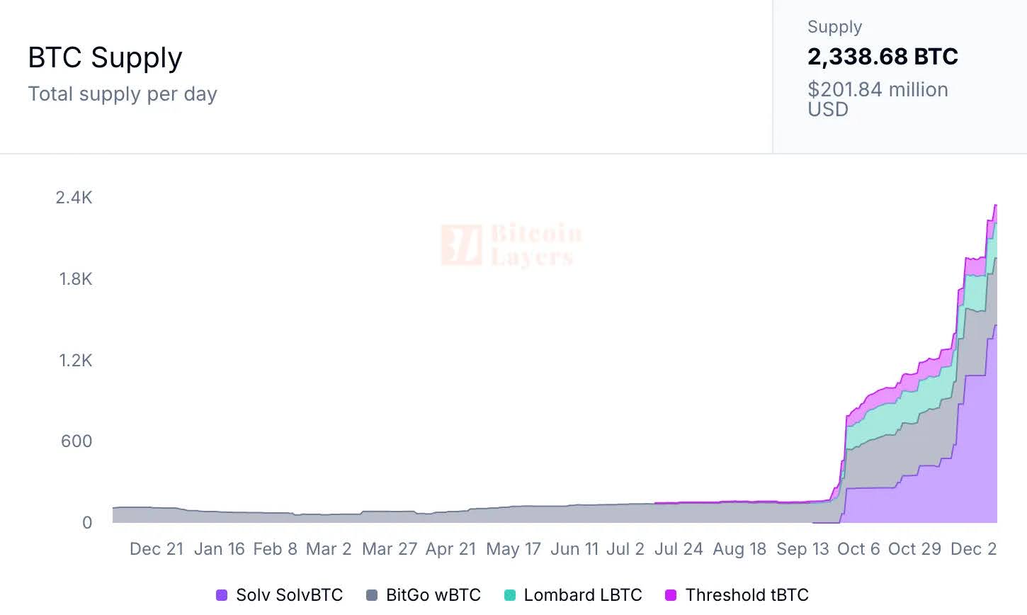 Starknet BTC Supply graph