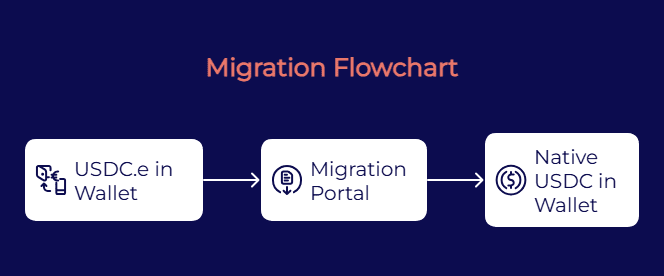 Starknet USDC Migration Flowchart